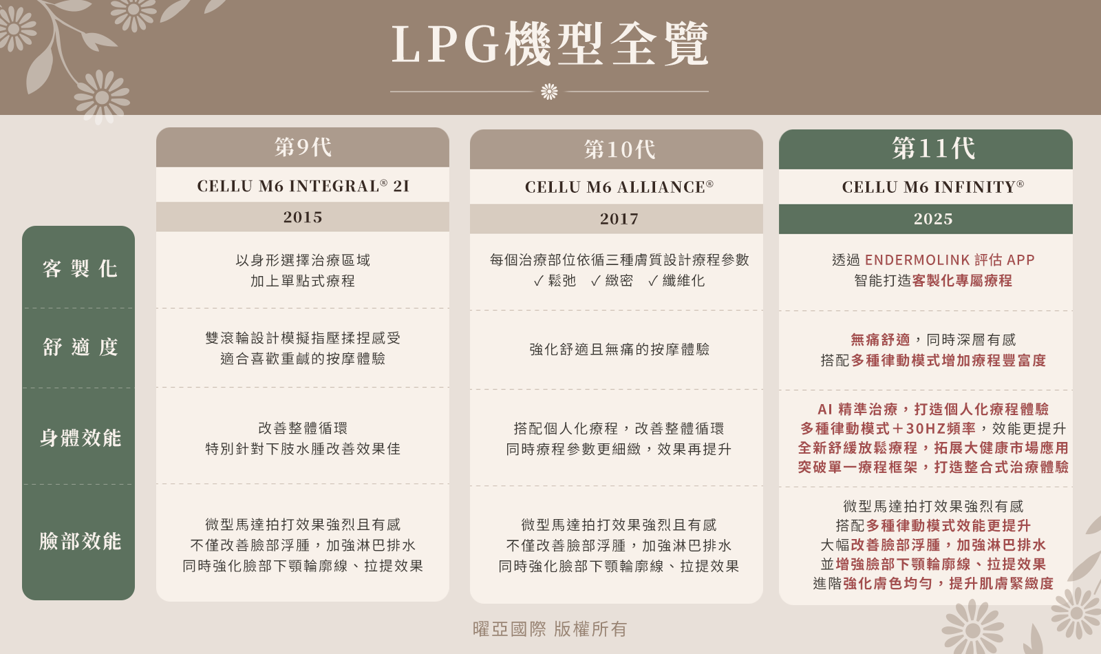 各代版本 LPG 有什麼不同呢？