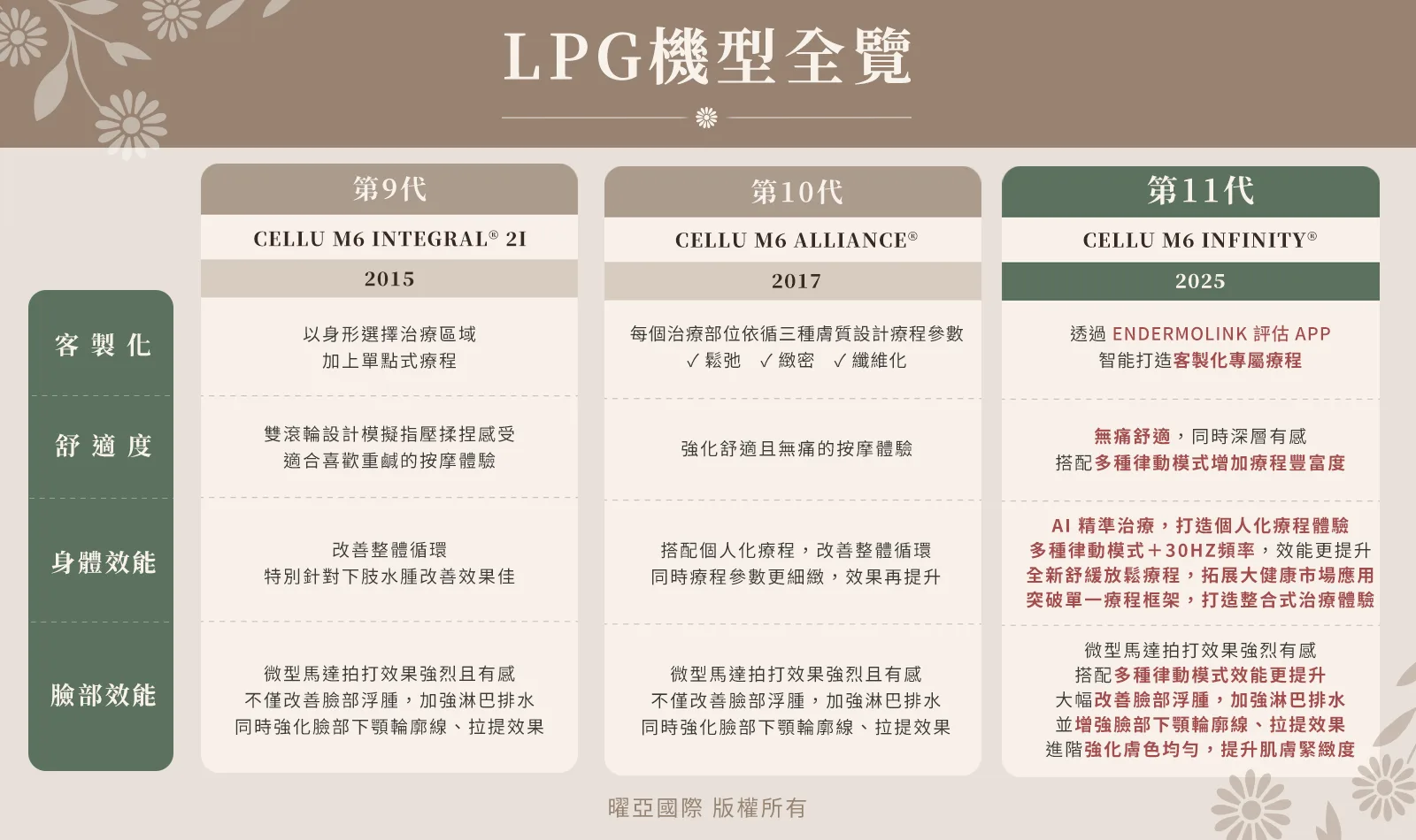 LPG 型號比較